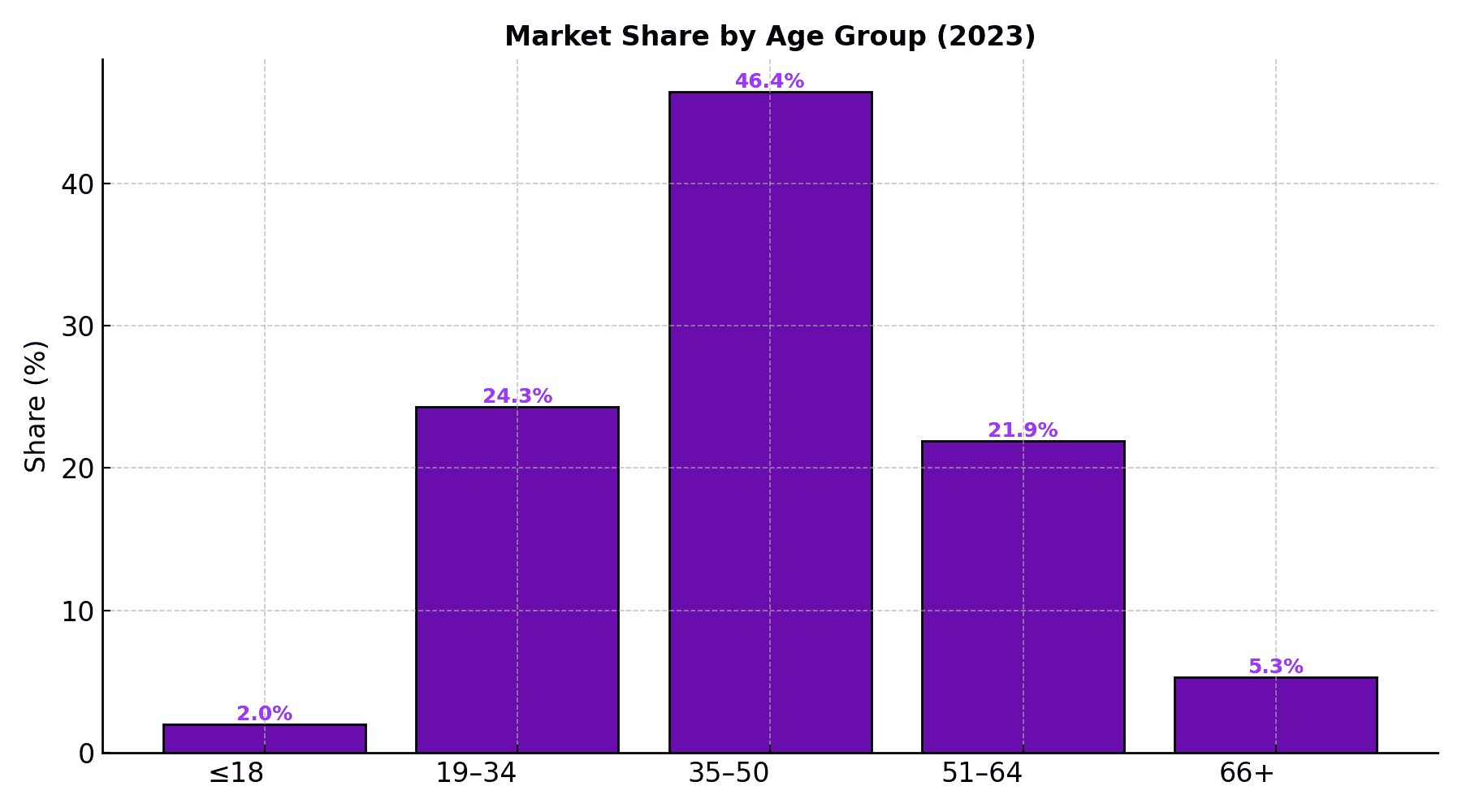 4_share_age_group_brand.png